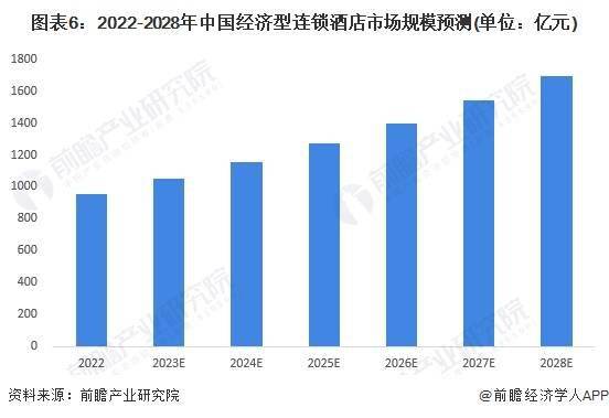 展趋势前景预测 预计2028年市场规模将近1700亿元尊龙凯时2023年中国经济型连锁酒店行业市场现状及发(图1)