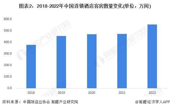 展趋势前景预测 预计2028年市场规模将近1700亿元尊龙凯时2023年中国经济型连锁酒店行业市场现状及发(图3)