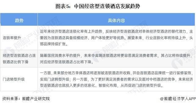 展趋势前景预测 预计2028年市场规模将近1700亿元尊龙凯时2023年中国经济型连锁酒店行业市场现状及发(图2)