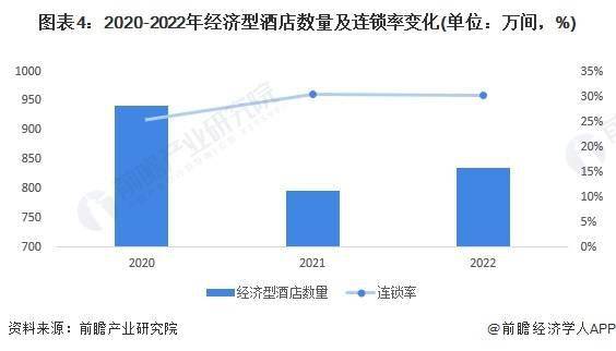 展趋势前景预测 预计2028年市场规模将近1700亿元尊龙凯时2023年中国经济型连锁酒店行业市场现状及发(图4)