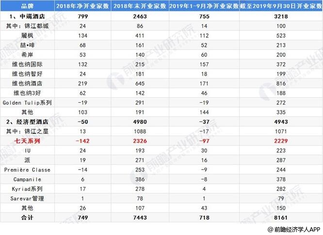 济型酒店行业市场现状及发展趋势分析尊龙凯时ag旗舰厅2019年中国经(图1)