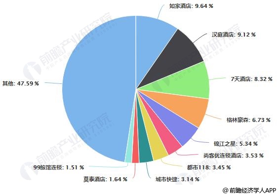 济型酒店行业市场现状及发展趋势分析尊龙凯时ag旗舰厅2019年中国经(图2)