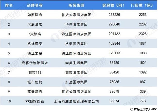 济型酒店行业市场现状及发展趋势分析尊龙凯时ag旗舰厅2019年中国经(图3)