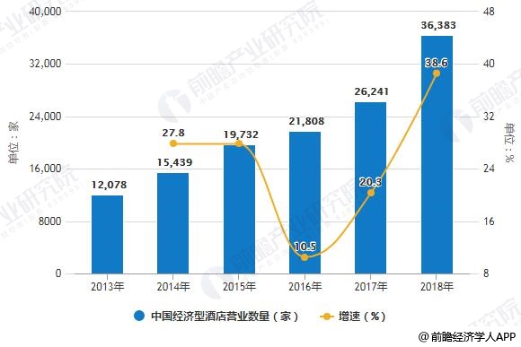 济型酒店行业市场现状及发展趋势分析尊龙凯时ag旗舰厅2019年中国经(图5)