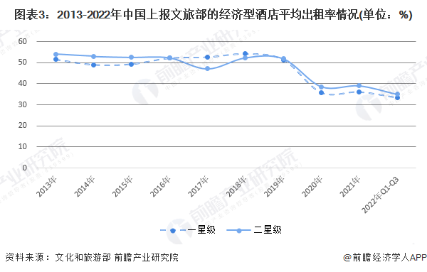 市场现状及竞争格局分析 酒店数量呈下降趋势【组图】尊龙凯时ag旗舰厅登录2022年中国经济型酒店行业(图2)