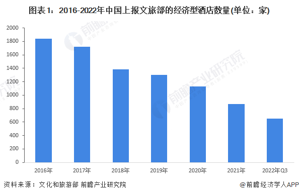 市场现状及竞争格局分析 酒店数量呈下降趋势【组图】尊龙凯时ag旗舰厅登录2022年中国经济型酒店行业(图4)