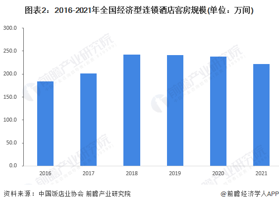 市场现状及竞争格局分析 酒店数量呈下降趋势【组图】尊龙凯时ag旗舰厅登录2022年中国经济型酒店行业(图6)