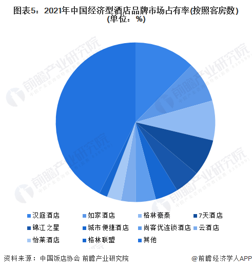 市场现状及竞争格局分析 酒店数量呈下降趋势【组图】尊龙凯时ag旗舰厅登录2022年中国经济型酒店行业(图7)