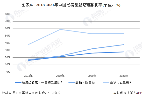 市场现状及竞争格局分析 酒店数量呈下降趋势【组图】尊龙凯时ag旗舰厅登录2022年中国经济型酒店行业(图5)