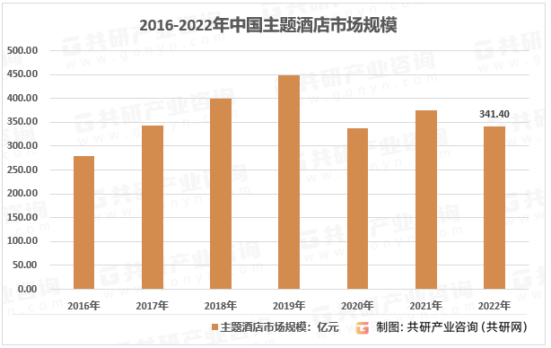 店市场规模现状及主要影响力品[图]尊龙凯时中国2023年中国主题酒