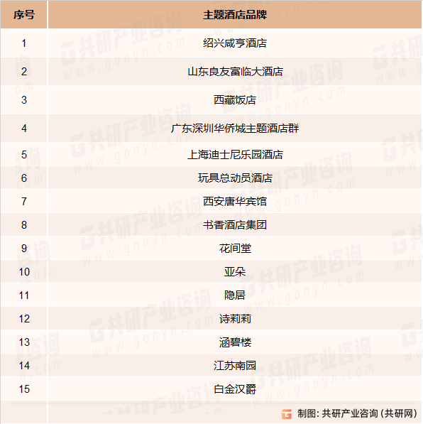 店市场规模现状及主要影响力品[图]尊龙凯时中国2023年中国主题酒(图3)